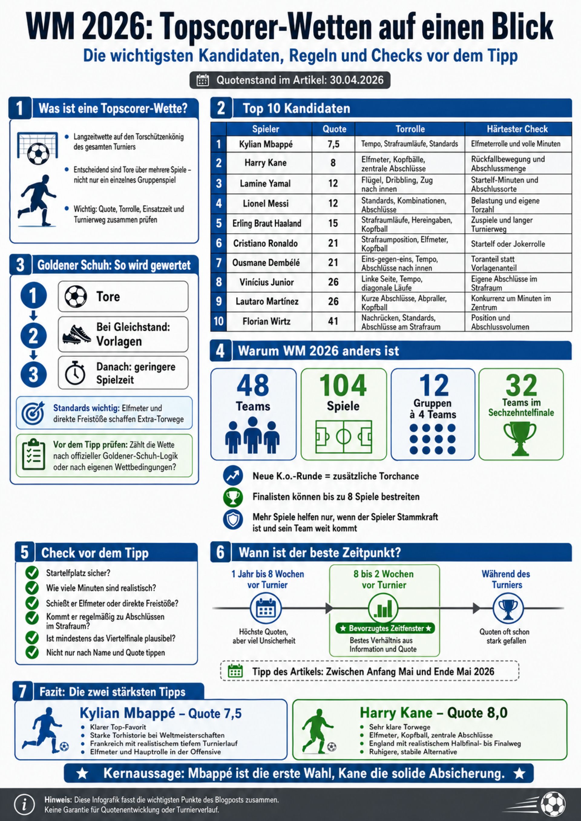 WM 2026 Top Scorer Infografik